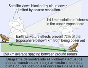 Diagrama demostrando el proble actual de pocas muestras en la baja atmosfera, donde el chima ocurre, debido a la curvatura de la Tierra